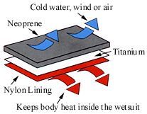 How titanium works